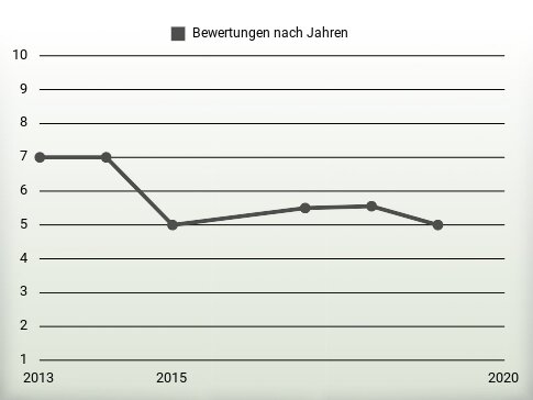 Bewertungen nach Jahren