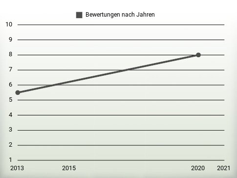 Bewertungen nach Jahren