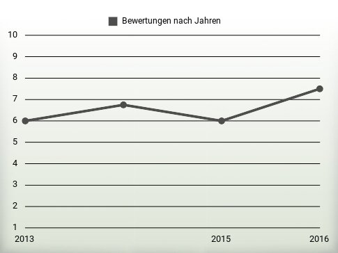 Bewertungen nach Jahren