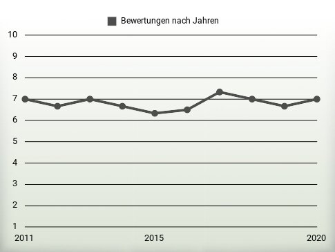 Bewertungen nach Jahren