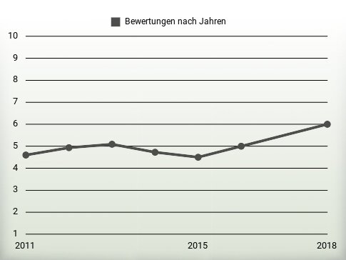 Bewertungen nach Jahren