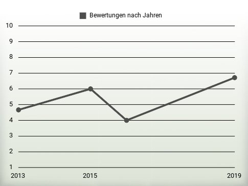 Bewertungen nach Jahren