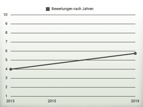 Bewertungen nach Jahren