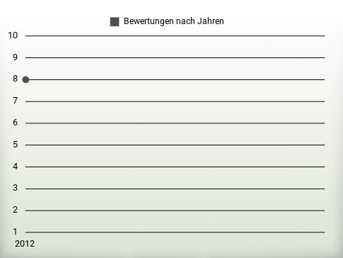 Bewertungen nach Jahren