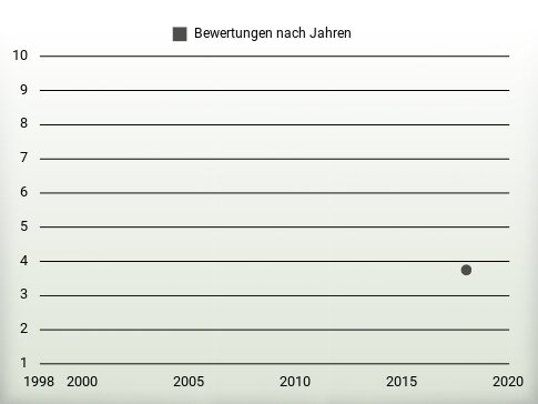 Bewertungen nach Jahren