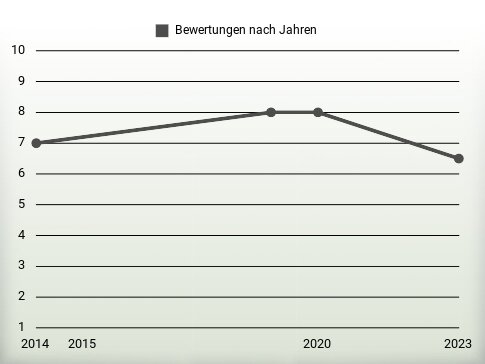 Bewertungen nach Jahren