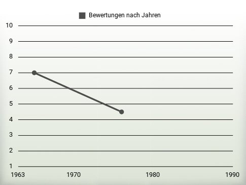 Bewertungen nach Jahren