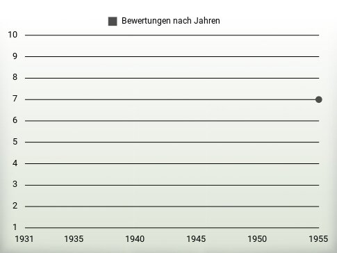 Bewertungen nach Jahren