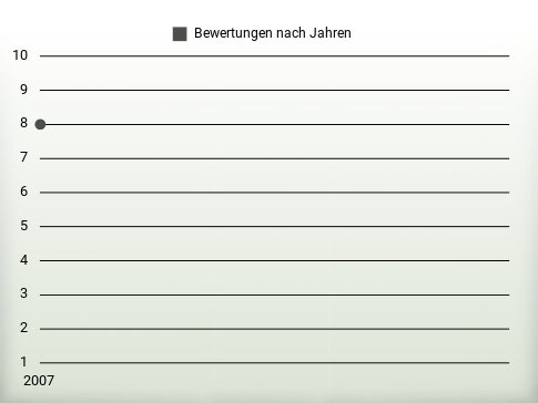 Bewertungen nach Jahren