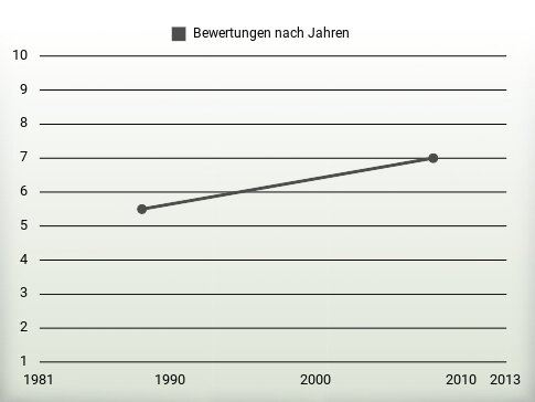 Bewertungen nach Jahren