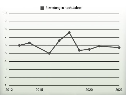 Bewertungen nach Jahren