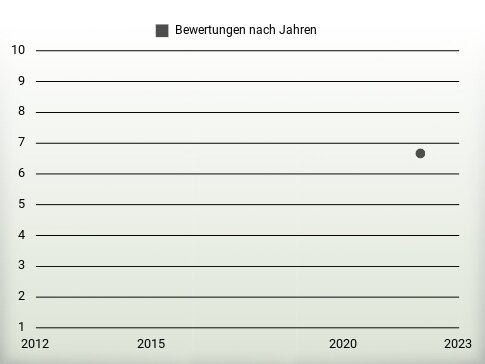 Bewertungen nach Jahren