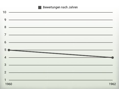 Bewertungen nach Jahren