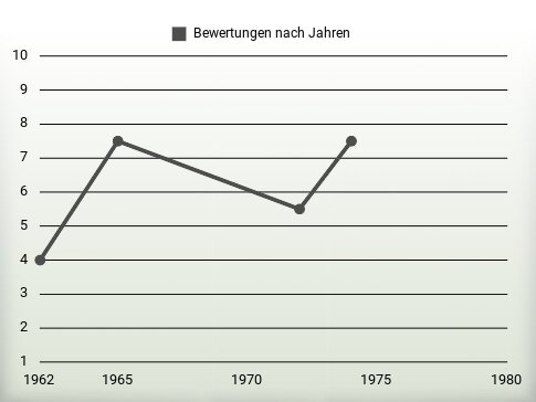 Bewertungen nach Jahren