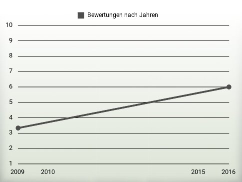 Bewertungen nach Jahren