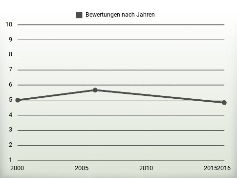 Bewertungen nach Jahren