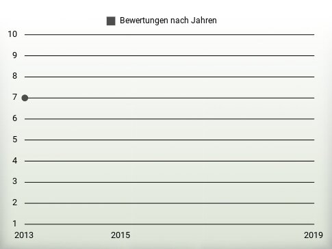 Bewertungen nach Jahren