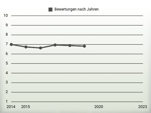 Bewertungen nach Jahren