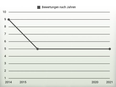 Bewertungen nach Jahren