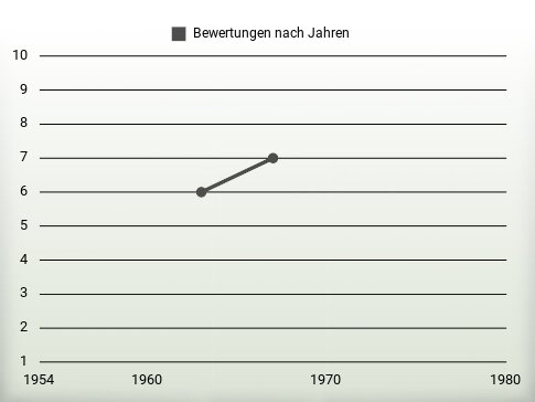 Bewertungen nach Jahren