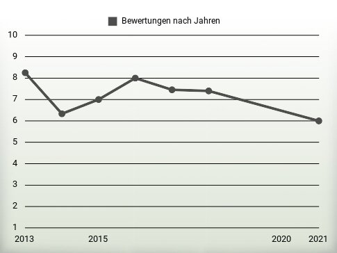 Bewertungen nach Jahren