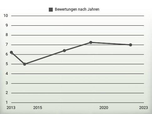 Bewertungen nach Jahren