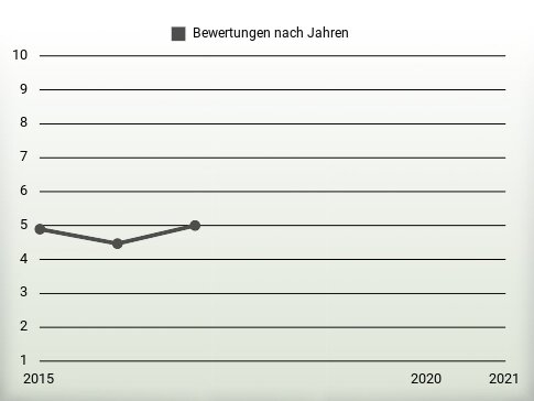 Bewertungen nach Jahren