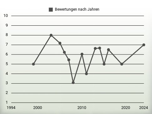 Bewertungen nach Jahren