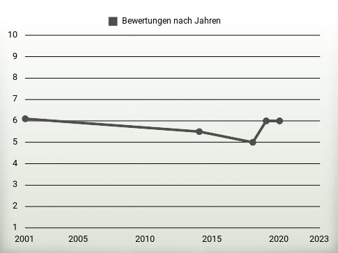 Bewertungen nach Jahren