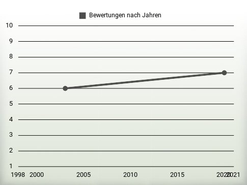 Bewertungen nach Jahren