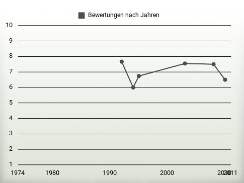 Bewertungen nach Jahren