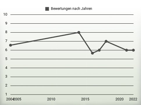 Bewertungen nach Jahren