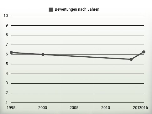 Bewertungen nach Jahren