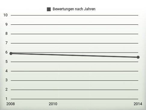 Bewertungen nach Jahren