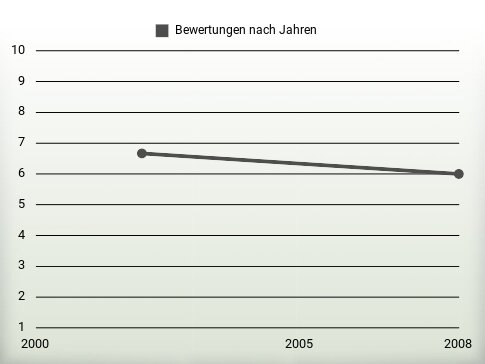 Bewertungen nach Jahren