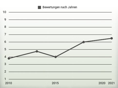 Bewertungen nach Jahren