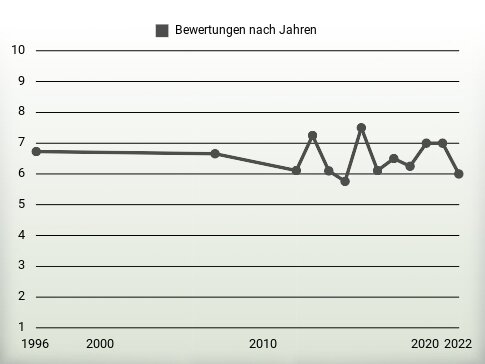 Bewertungen nach Jahren