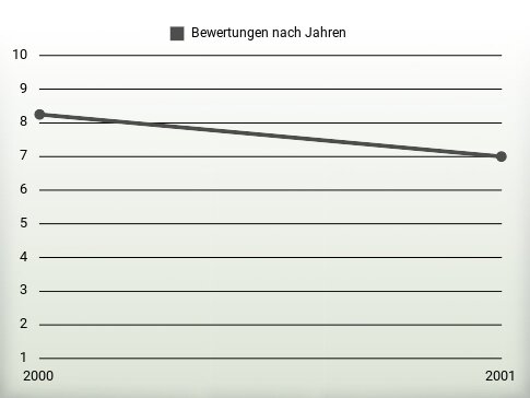 Bewertungen nach Jahren