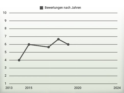 Bewertungen nach Jahren