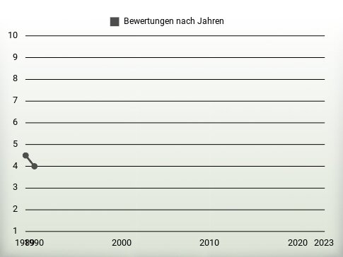 Bewertungen nach Jahren