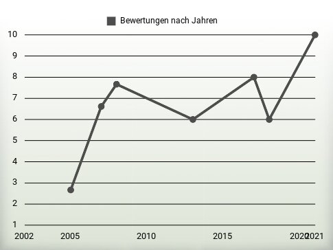 Bewertungen nach Jahren