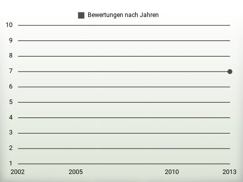 Bewertungen nach Jahren