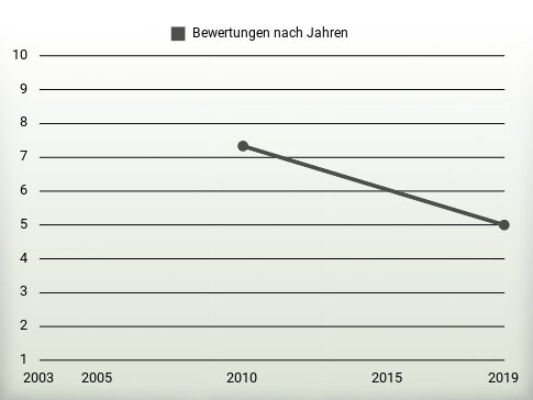 Bewertungen nach Jahren