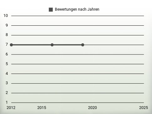 Bewertungen nach Jahren