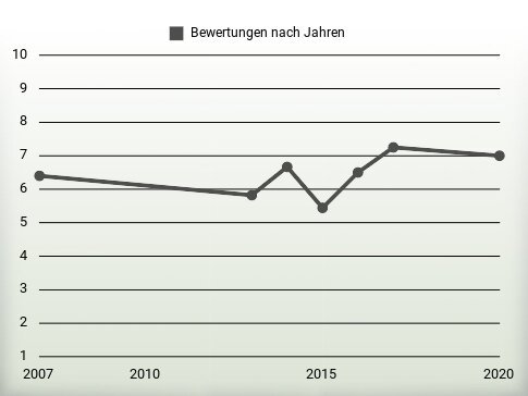 Bewertungen nach Jahren