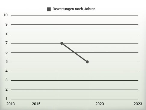 Bewertungen nach Jahren