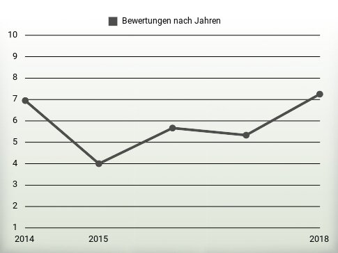 Bewertungen nach Jahren