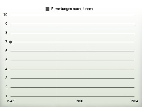 Bewertungen nach Jahren