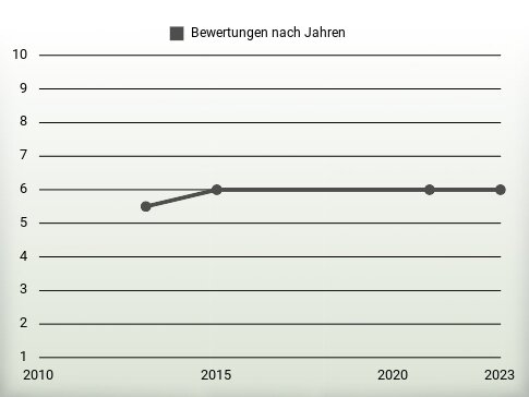 Bewertungen nach Jahren