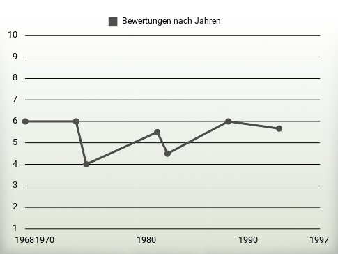 Bewertungen nach Jahren